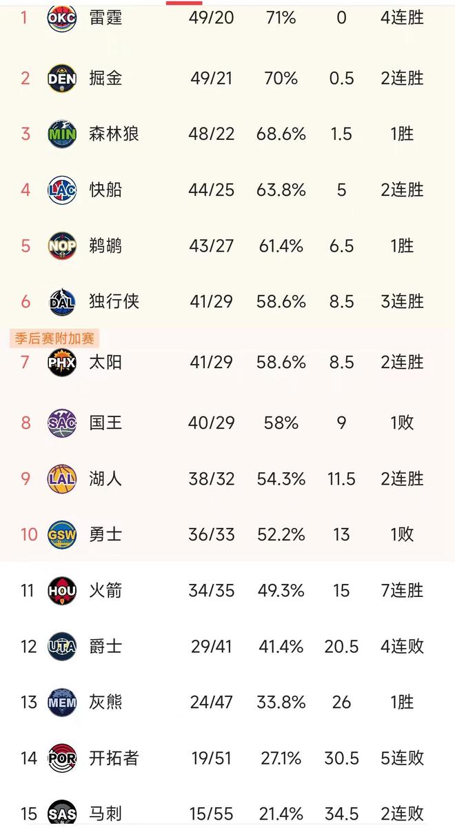 莱万多夫斯基连续五场比赛得分超过出色防守，快船不断突破！